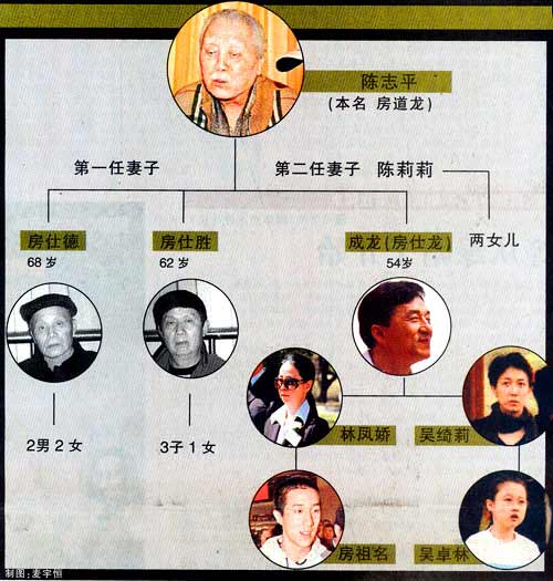 成龙家世关系图
