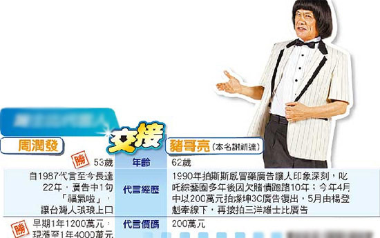 猪哥亮取代周润发低价拍广告