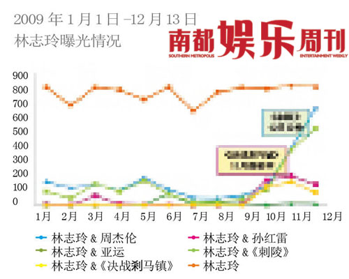2009年1月1日-12月13日林志玲曝光情况