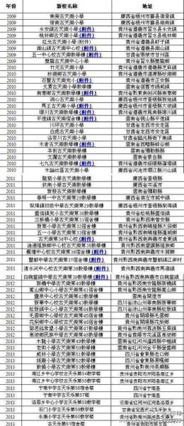 截止2013年，古天乐捐建的61座小学名单