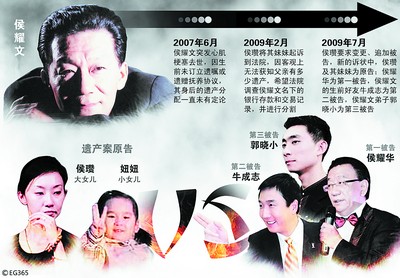 因认为伯父侯耀华等三人侵占自己父亲的遗产，侯耀文女儿侯瓒及其妹妹将对方告上法院。CFP供图