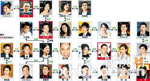  港媒制作的“京城四少”情爱关系图