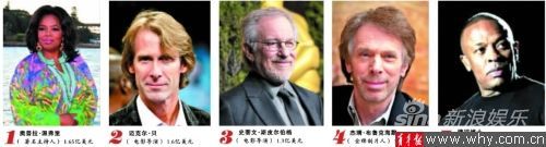 《福布斯》于27日公布了2012年名人收入榜