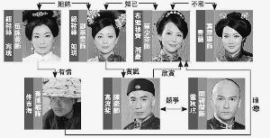 《金枝欲孽2》主要人物关系图 tvb制图