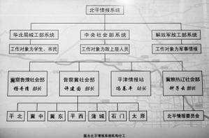解放前共产党北平情报系统。　