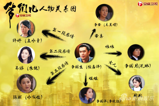 安徽卫视《爷们儿》人物关系图