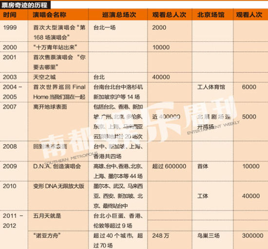 五月天全程票房奇迹
