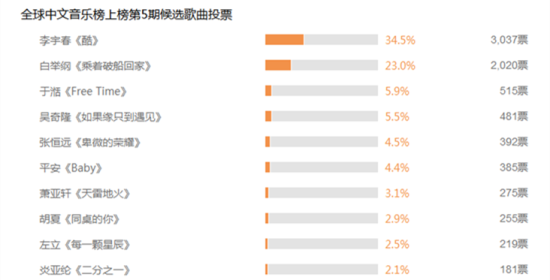 第五期新浪投票前十名