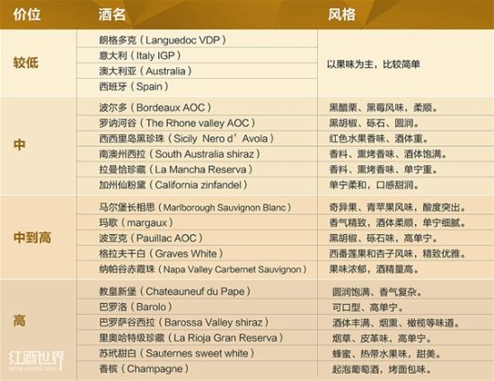 常见 “品牌”的口感风格及大致价格