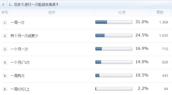 调查1、你多久进行一次脸部去角质？