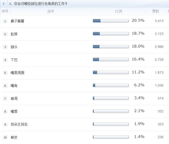 调查3、你会对哪些部位进行去角质的工作？
