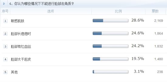 调查4、你认为哪些情况下不能进行脸部去角质？