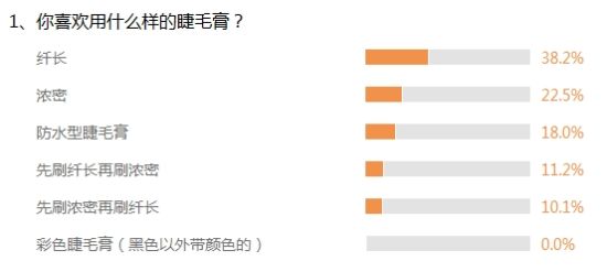 调查1、你喜欢用什么样的睫毛膏？