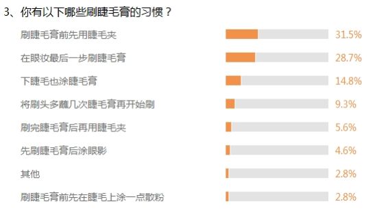 调查3、你有以下哪些刷睫毛膏的习惯？