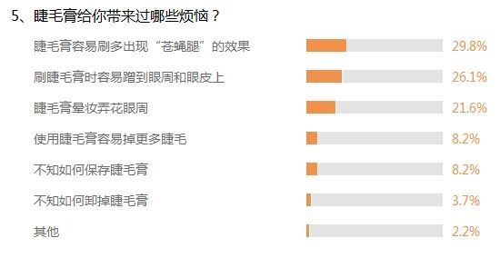 调查5、睫毛膏给你带来过哪些烦恼？