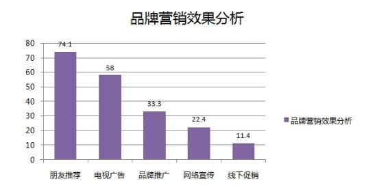品牌营销效果分析