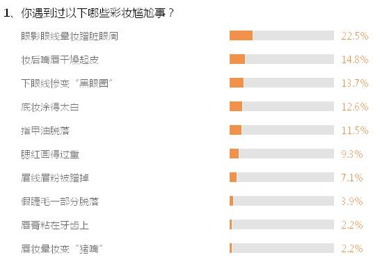 调查1、你遇到过以下哪些彩妆尴尬事？