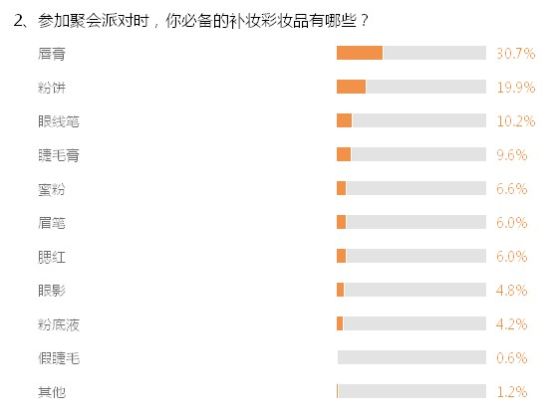调查2、参加聚会派对时，你必备的补妆彩妆品有哪些？