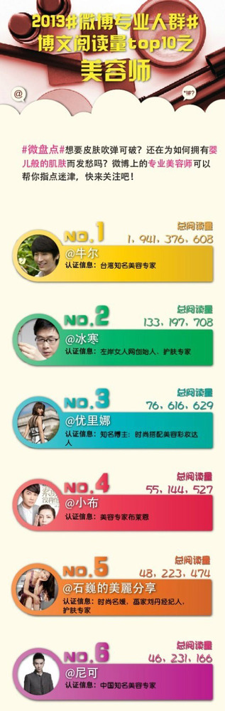 护肤专家微博人气排名榜