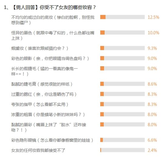 调查揭秘：男友最怕的11种妆容