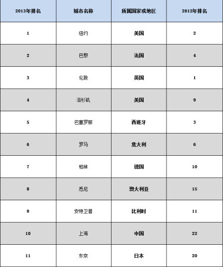 2013年全球最时尚城市排名前11位（表格来源：中国经济网）