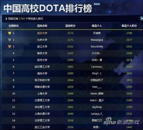 中国高校DOTA排行榜