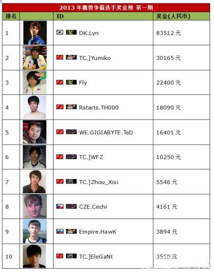 由于比赛的稀少，这个榜单不会再有大的变化