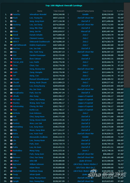 电竞收入榜单排名前50