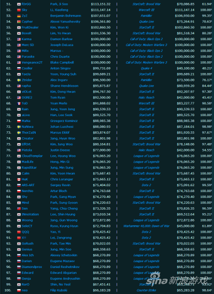 电竞收入榜单排行51-100