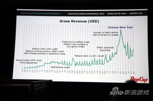 《植物大战僵尸长城版》的收入曲线图