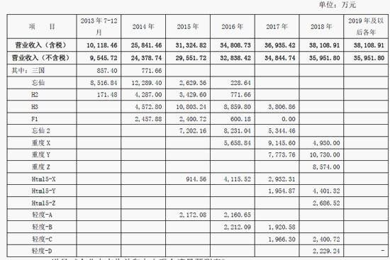 神奇时代估算未来营收
