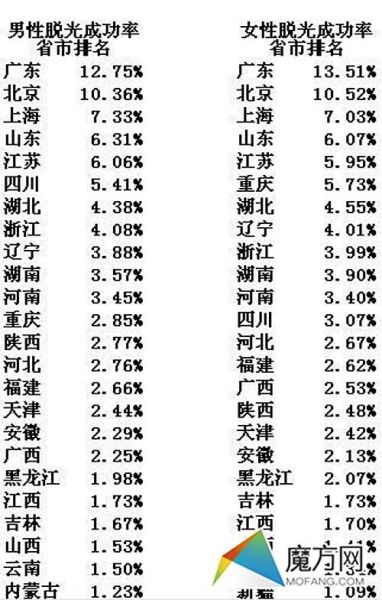 2013男女脱光比例