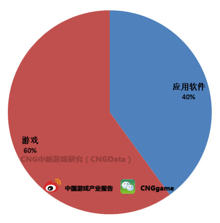 图：印尼iOS畅销榜分布情况