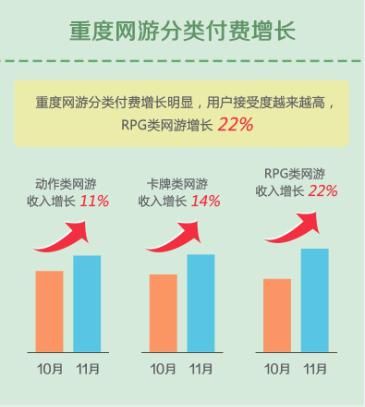 36011月手游指数报告：RPG类手游收入实现大幅增长