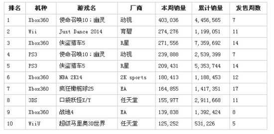 美国一周游戏软件销量前十排行
