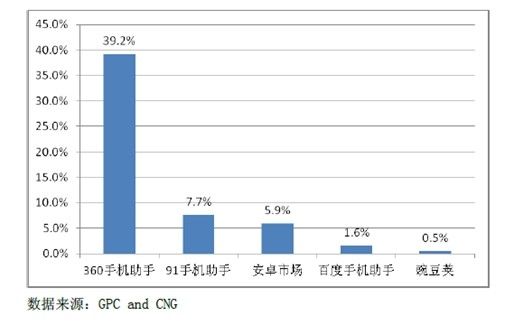 《啪啪三国》收入来源分布