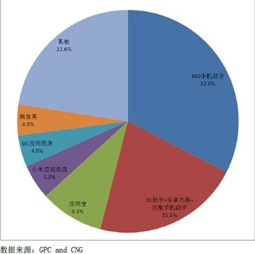 手游渠道运营能力差距凸显 360手机助手贡献热门单品收入居首