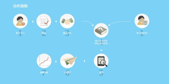 指易付合作流程