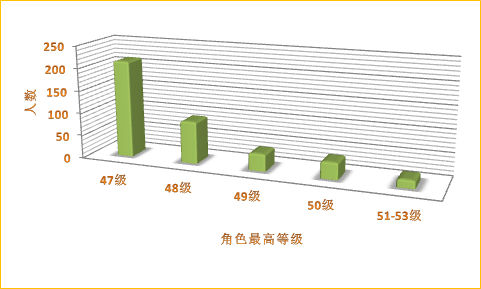 《传奇世界》“时光倒流”限量品鉴区前400名等级分布