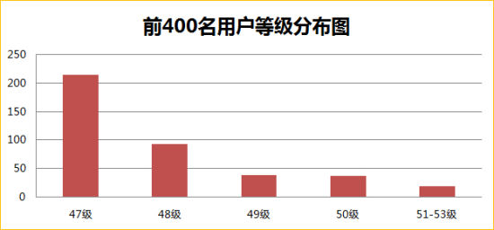 《传奇世界》“时光倒流”限量品鉴区部分装备价格走势