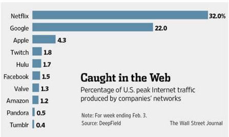 2月美国网络流量高峰品牌服务细分图，Twitch位居第四