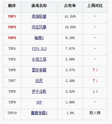 韩国游戏网吧排名