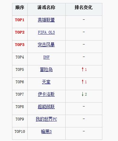 韩国游戏搜索排名