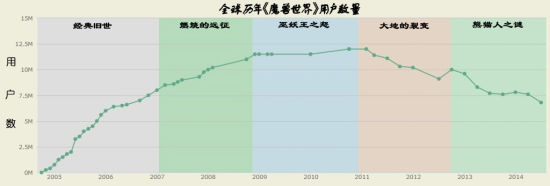 魔兽世界玩家变化