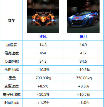 天天飞车追月和逐风对比