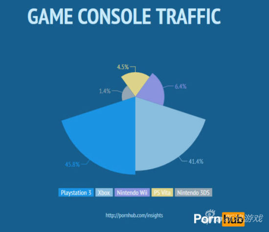 主流游戏机玩家浏览成人网站的数据