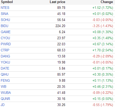 中概股周四多数上涨 中国手游涨5.5%