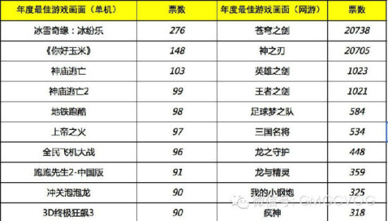 海投阶段网游完胜单机第二届天府奖入围名单公布