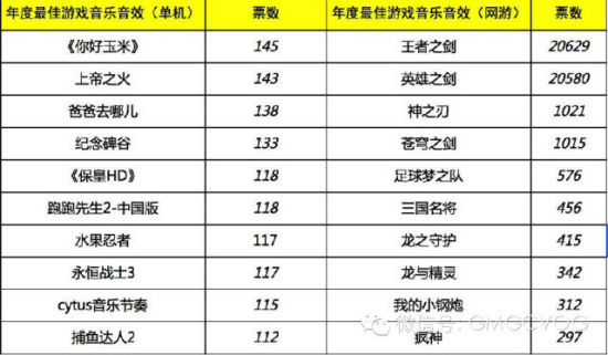 海投阶段网游完胜单机第二届天府奖入围名单公布