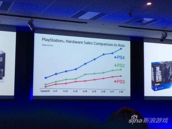 从数据图中可以看到亚洲地区的销量十分亮眼